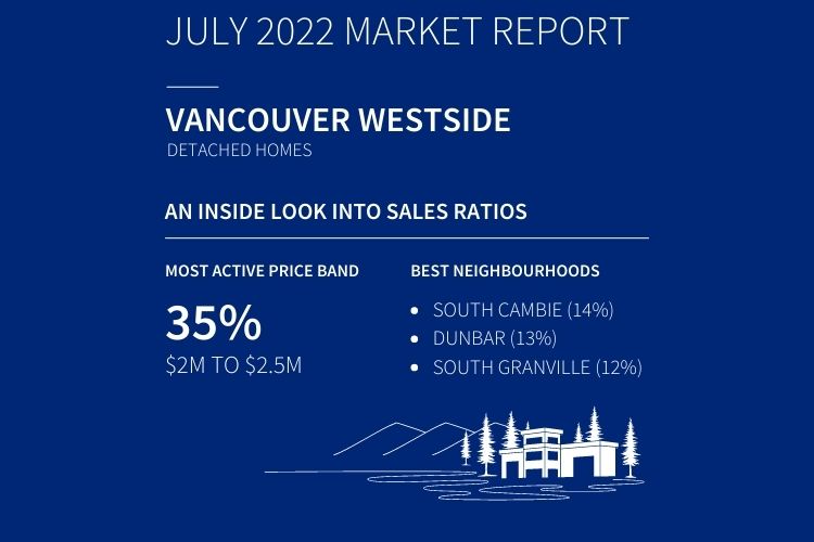 Infographic displaying Vancouver Westside detached home sales data.