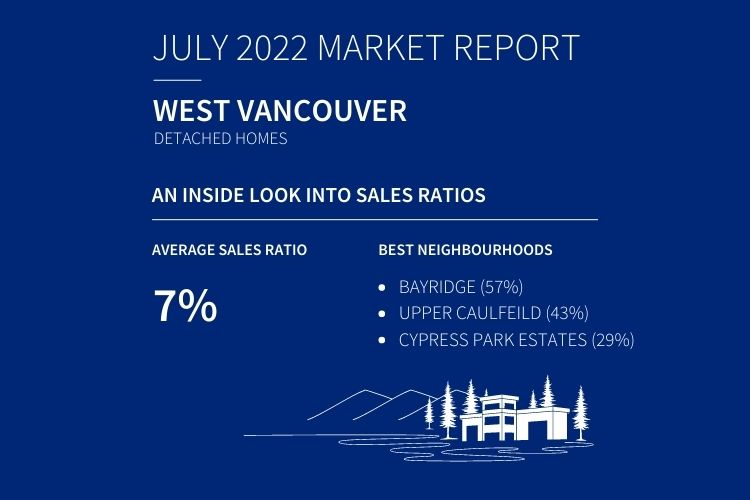 Infographic displaying detached home sales data in West Vancouver.