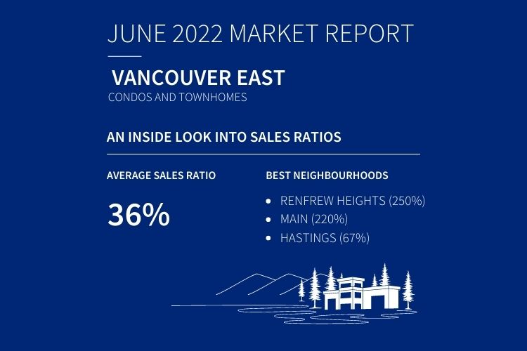 Infographic displaying Vancouver East Condos & Townhomes sales data.