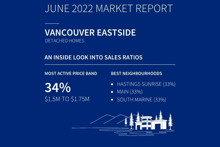 Infographic displaying Vancouver East detached homes sales data.