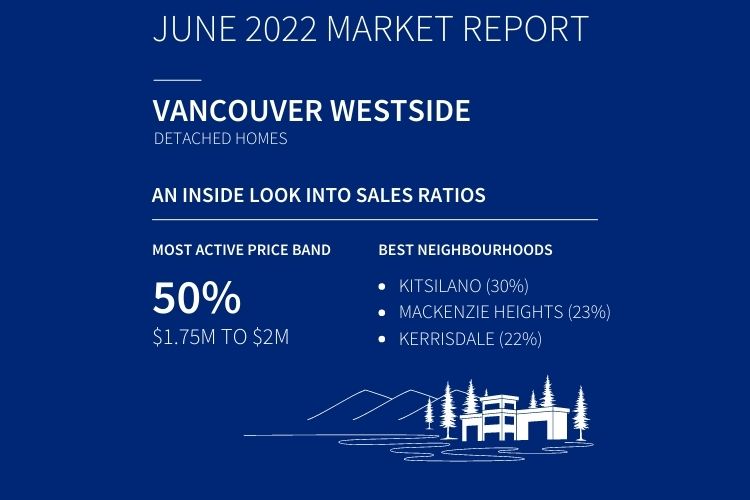 Infographic displaying Vancouver West detached homes sales data.
