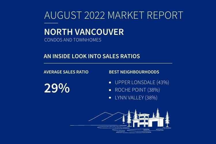 Infographic displaying North Van condo and townhome sales data.