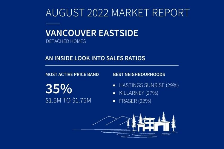 Infographic displaying detached home sales in Vancouver East during August 2022.