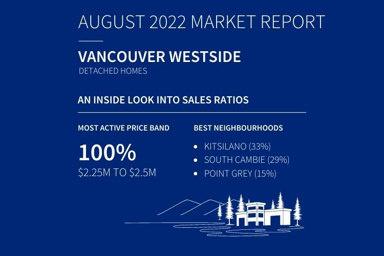 Infographic displaying detached home sales data in Vancouver August 2022.