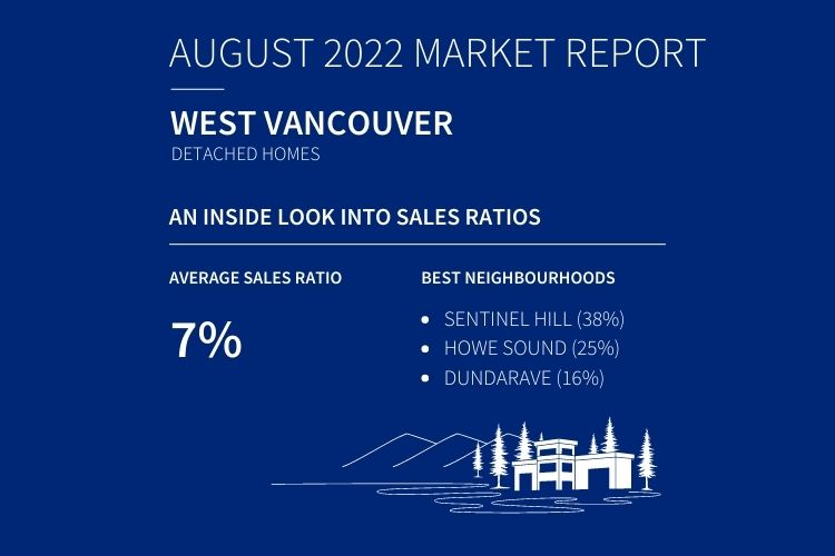 Infographic displaying West Van homes sales data.