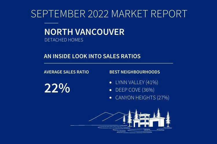 Infographic for North Vancouver home sales in September 2022.