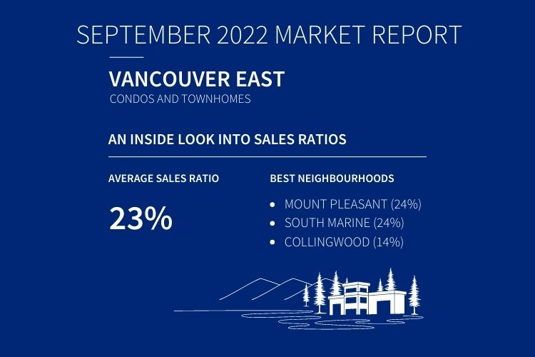 Infographic displaying market information about condos and townhomes in September 2022.