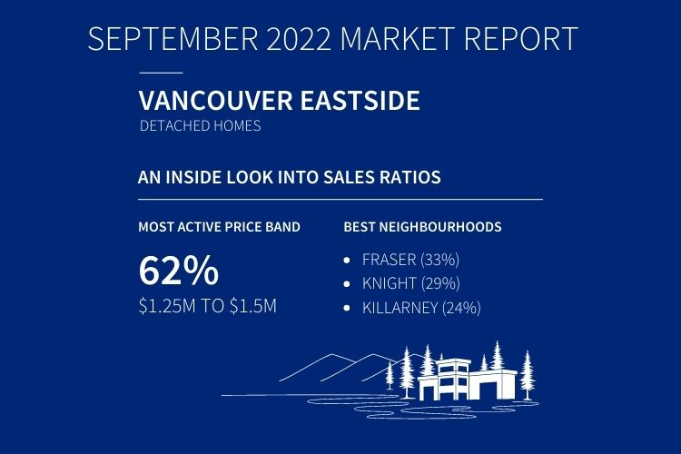 Infographic displaying market trends for homes in Vancouver East.