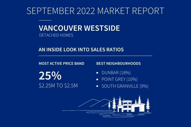 Infographic for detached home sales in Vancouver West.